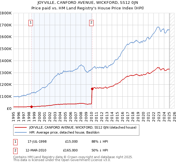 JOYVILLE, CANFORD AVENUE, WICKFORD, SS12 0JN: Price paid vs HM Land Registry's House Price Index