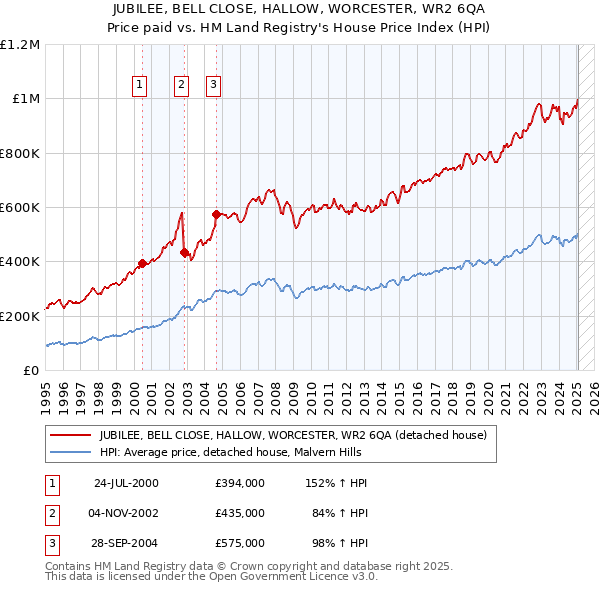 JUBILEE, BELL CLOSE, HALLOW, WORCESTER, WR2 6QA: Price paid vs HM Land Registry's House Price Index