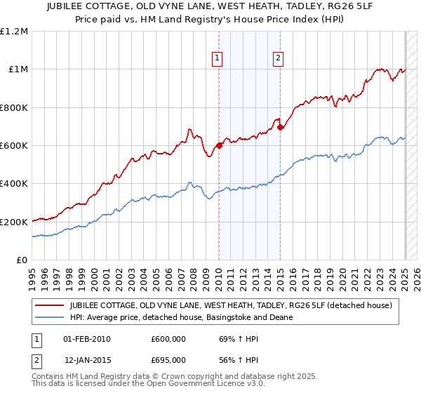 JUBILEE COTTAGE, OLD VYNE LANE, WEST HEATH, TADLEY, RG26 5LF: Price paid vs HM Land Registry's House Price Index