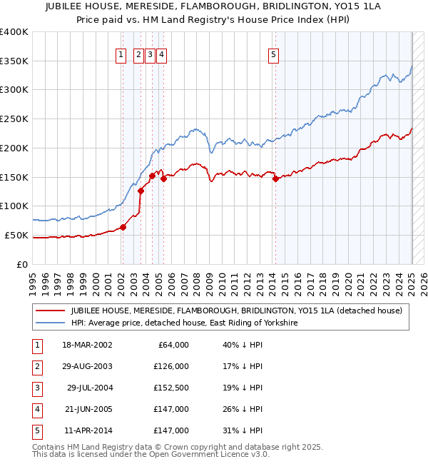 JUBILEE HOUSE, MERESIDE, FLAMBOROUGH, BRIDLINGTON, YO15 1LA: Price paid vs HM Land Registry's House Price Index