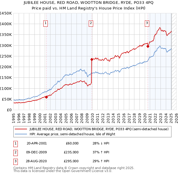 JUBILEE HOUSE, RED ROAD, WOOTTON BRIDGE, RYDE, PO33 4PQ: Price paid vs HM Land Registry's House Price Index
