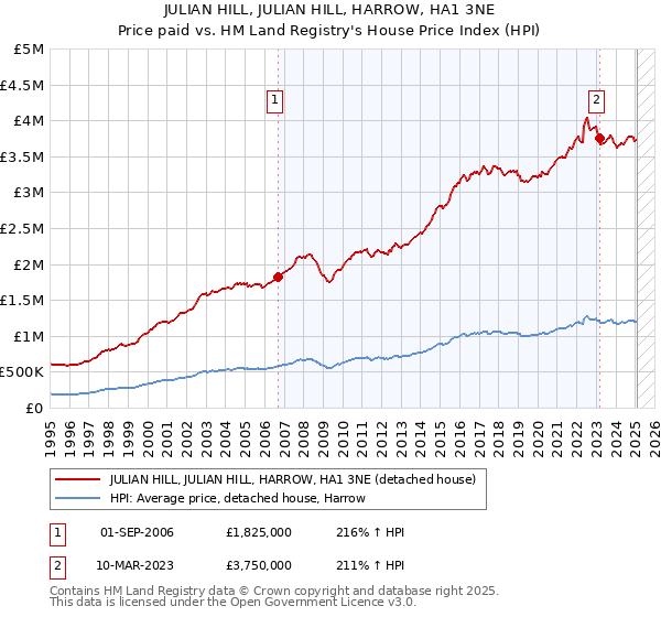 JULIAN HILL, JULIAN HILL, HARROW, HA1 3NE: Price paid vs HM Land Registry's House Price Index