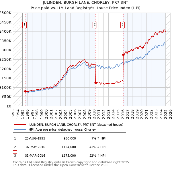JULINDEN, BURGH LANE, CHORLEY, PR7 3NT: Price paid vs HM Land Registry's House Price Index