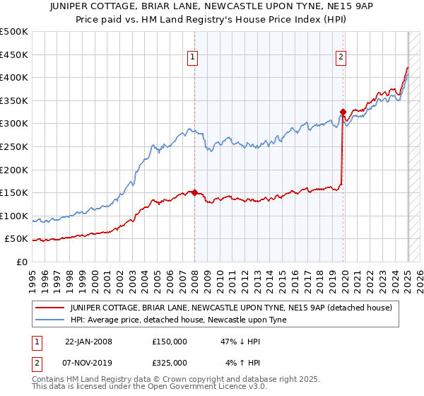 JUNIPER COTTAGE, BRIAR LANE, NEWCASTLE UPON TYNE, NE15 9AP: Price paid vs HM Land Registry's House Price Index