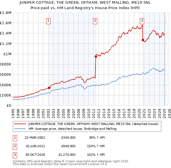 JUNIPER COTTAGE, THE GREEN, OFFHAM, WEST MALLING, ME19 5NL: Price paid vs HM Land Registry's House Price Index