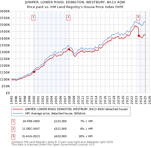 JUNIPER, LOWER ROAD, EDINGTON, WESTBURY, BA13 4QW: Price paid vs HM Land Registry's House Price Index