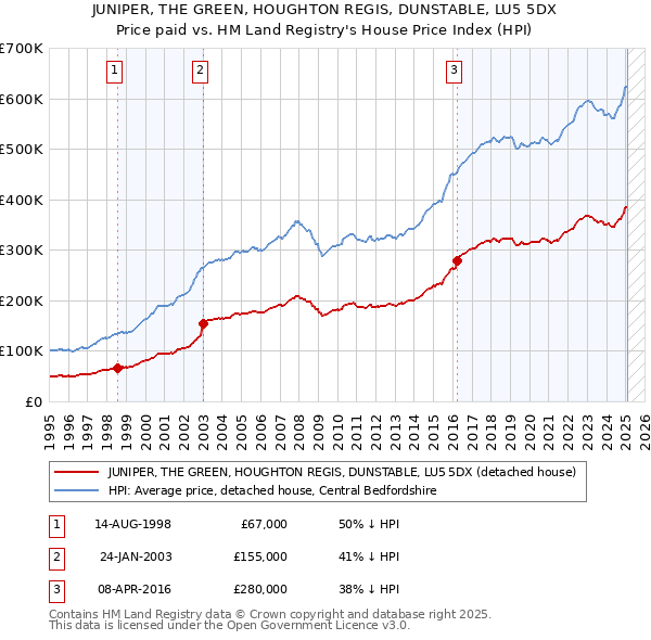 JUNIPER, THE GREEN, HOUGHTON REGIS, DUNSTABLE, LU5 5DX: Price paid vs HM Land Registry's House Price Index