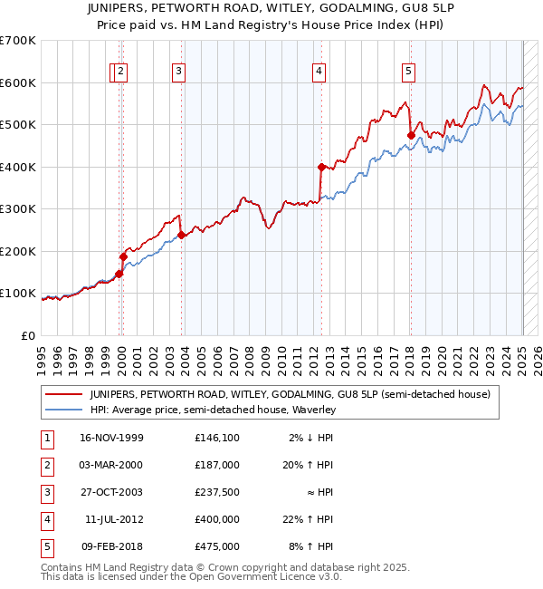 JUNIPERS, PETWORTH ROAD, WITLEY, GODALMING, GU8 5LP: Price paid vs HM Land Registry's House Price Index