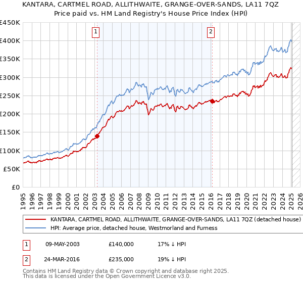 KANTARA, CARTMEL ROAD, ALLITHWAITE, GRANGE-OVER-SANDS, LA11 7QZ: Price paid vs HM Land Registry's House Price Index