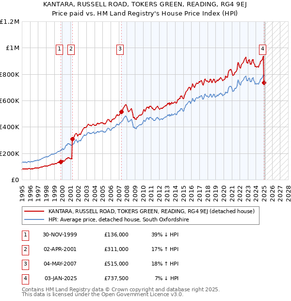 KANTARA, RUSSELL ROAD, TOKERS GREEN, READING, RG4 9EJ: Price paid vs HM Land Registry's House Price Index