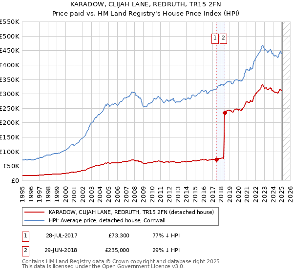 KARADOW, CLIJAH LANE, REDRUTH, TR15 2FN: Price paid vs HM Land Registry's House Price Index