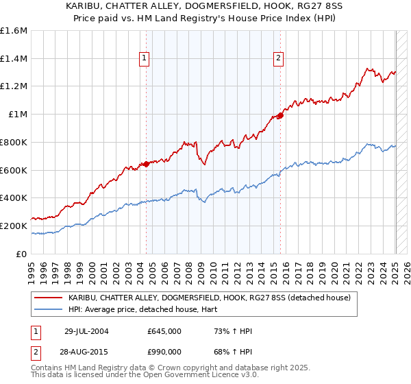 KARIBU, CHATTER ALLEY, DOGMERSFIELD, HOOK, RG27 8SS: Price paid vs HM Land Registry's House Price Index
