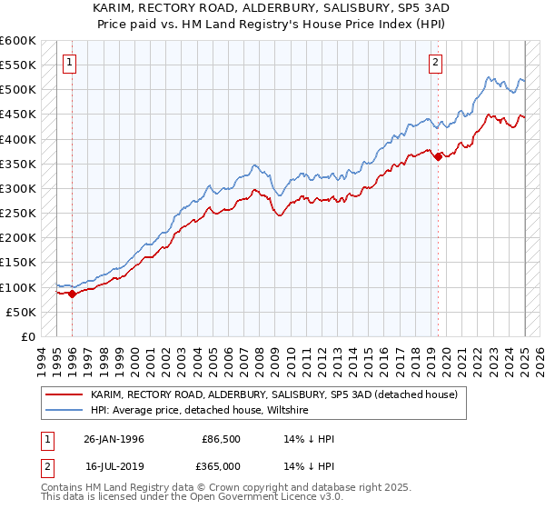 KARIM, RECTORY ROAD, ALDERBURY, SALISBURY, SP5 3AD: Price paid vs HM Land Registry's House Price Index