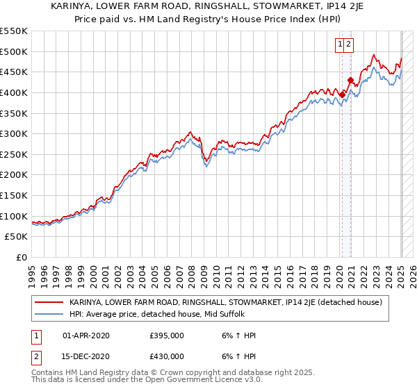 KARINYA, LOWER FARM ROAD, RINGSHALL, STOWMARKET, IP14 2JE: Price paid vs HM Land Registry's House Price Index