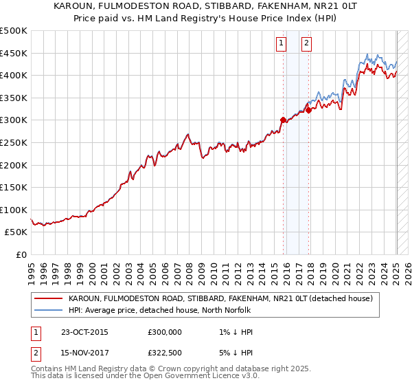KAROUN, FULMODESTON ROAD, STIBBARD, FAKENHAM, NR21 0LT: Price paid vs HM Land Registry's House Price Index