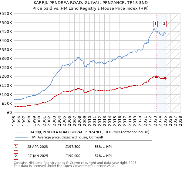 KARRJI, PENDREA ROAD, GULVAL, PENZANCE, TR18 3ND: Price paid vs HM Land Registry's House Price Index