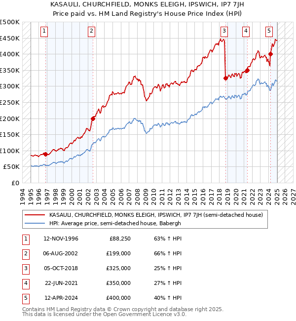 KASAULI, CHURCHFIELD, MONKS ELEIGH, IPSWICH, IP7 7JH: Price paid vs HM Land Registry's House Price Index