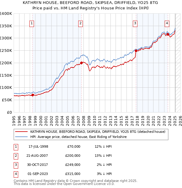 KATHRYN HOUSE, BEEFORD ROAD, SKIPSEA, DRIFFIELD, YO25 8TG: Price paid vs HM Land Registry's House Price Index