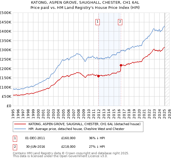 KATONG, ASPEN GROVE, SAUGHALL, CHESTER, CH1 6AL: Price paid vs HM Land Registry's House Price Index