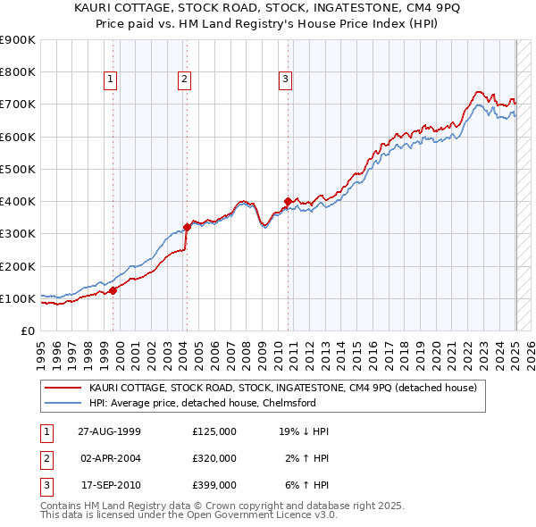 KAURI COTTAGE, STOCK ROAD, STOCK, INGATESTONE, CM4 9PQ: Price paid vs HM Land Registry's House Price Index
