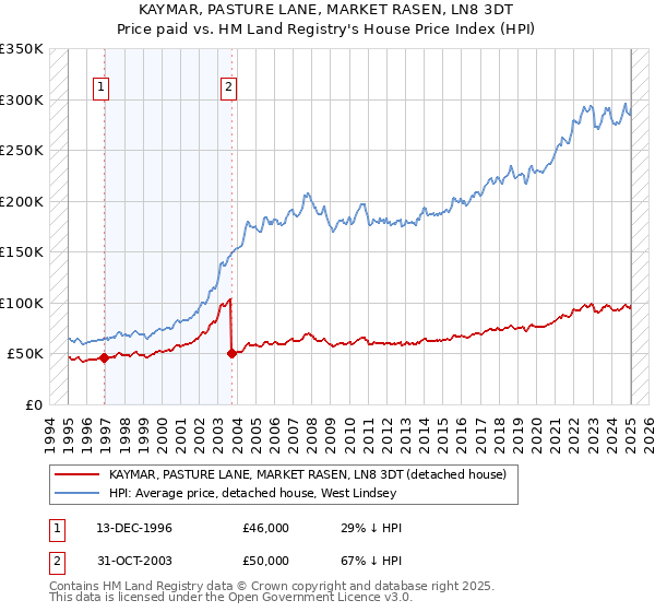 KAYMAR, PASTURE LANE, MARKET RASEN, LN8 3DT: Price paid vs HM Land Registry's House Price Index