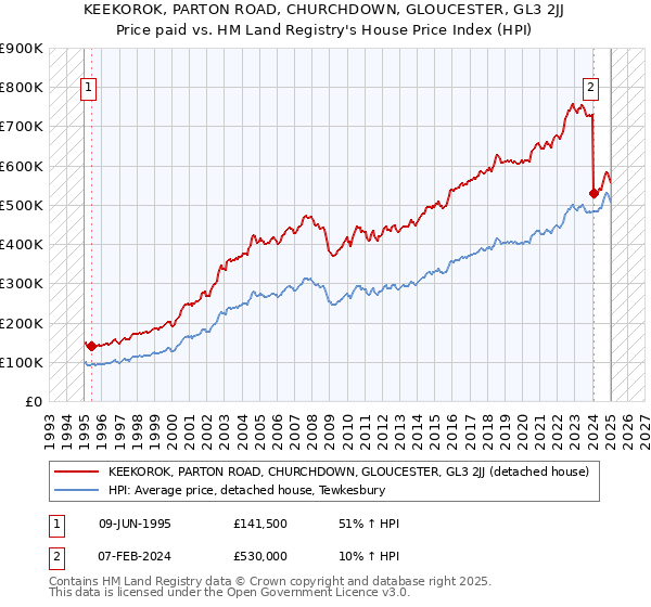 KEEKOROK, PARTON ROAD, CHURCHDOWN, GLOUCESTER, GL3 2JJ: Price paid vs HM Land Registry's House Price Index