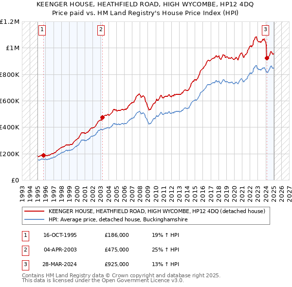 KEENGER HOUSE, HEATHFIELD ROAD, HIGH WYCOMBE, HP12 4DQ: Price paid vs HM Land Registry's House Price Index