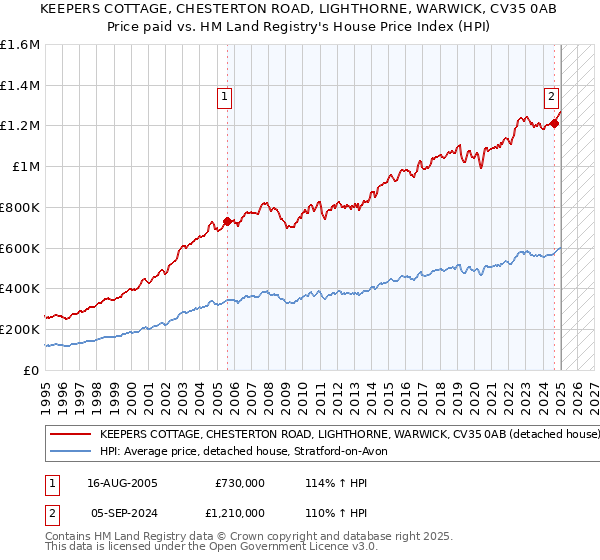 KEEPERS COTTAGE, CHESTERTON ROAD, LIGHTHORNE, WARWICK, CV35 0AB: Price paid vs HM Land Registry's House Price Index