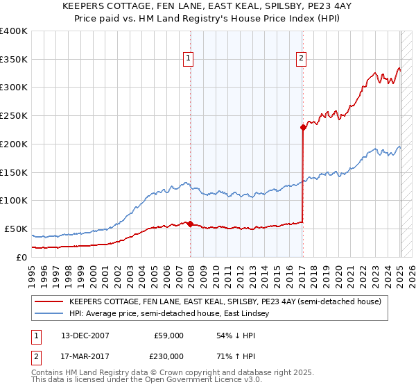 KEEPERS COTTAGE, FEN LANE, EAST KEAL, SPILSBY, PE23 4AY: Price paid vs HM Land Registry's House Price Index