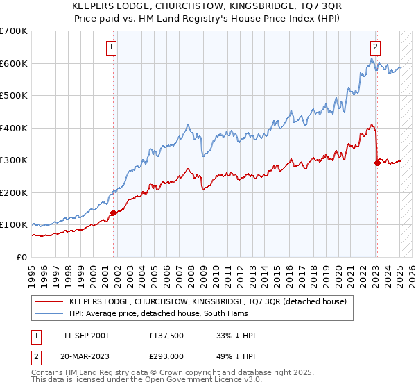 KEEPERS LODGE, CHURCHSTOW, KINGSBRIDGE, TQ7 3QR: Price paid vs HM Land Registry's House Price Index