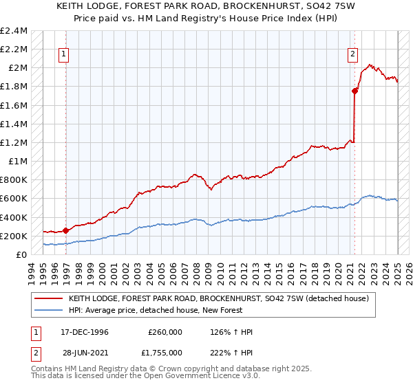 KEITH LODGE, FOREST PARK ROAD, BROCKENHURST, SO42 7SW: Price paid vs HM Land Registry's House Price Index