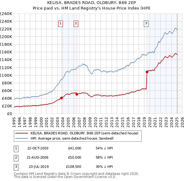 KELISA, BRADES ROAD, OLDBURY, B69 2EP: Price paid vs HM Land Registry's House Price Index