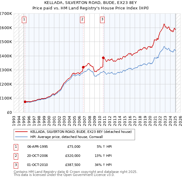 KELLADA, SILVERTON ROAD, BUDE, EX23 8EY: Price paid vs HM Land Registry's House Price Index