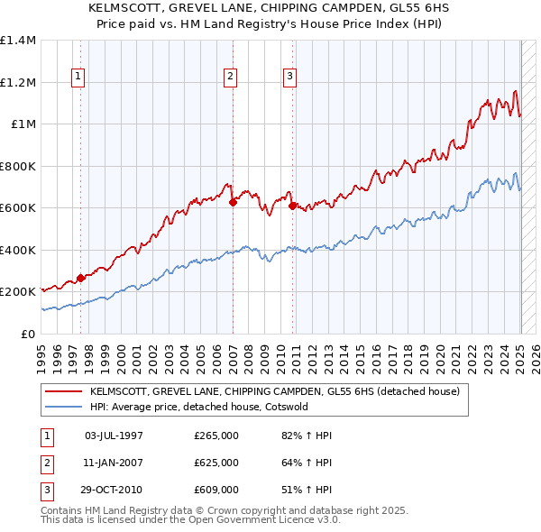 KELMSCOTT, GREVEL LANE, CHIPPING CAMPDEN, GL55 6HS: Price paid vs HM Land Registry's House Price Index