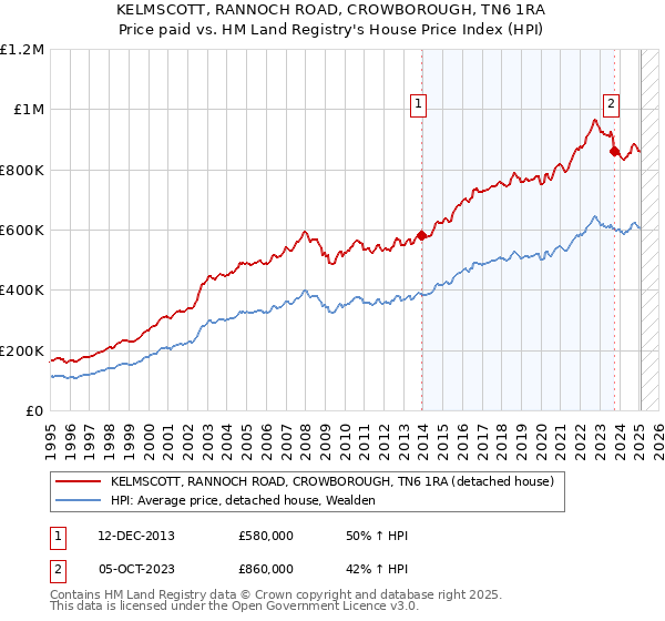 KELMSCOTT, RANNOCH ROAD, CROWBOROUGH, TN6 1RA: Price paid vs HM Land Registry's House Price Index