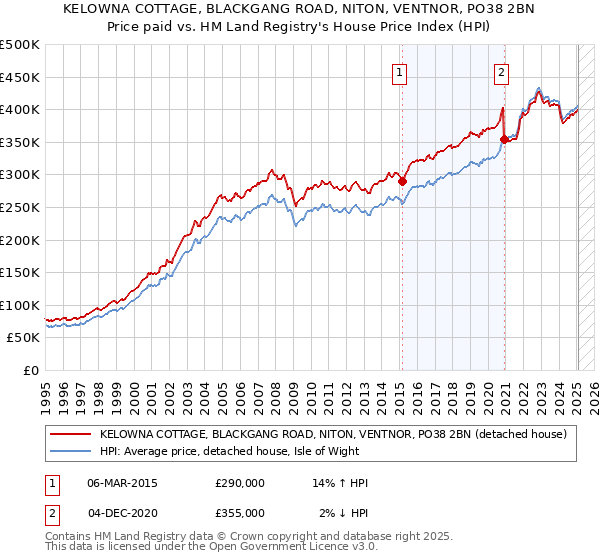 KELOWNA COTTAGE, BLACKGANG ROAD, NITON, VENTNOR, PO38 2BN: Price paid vs HM Land Registry's House Price Index