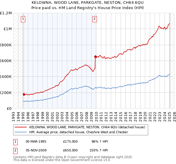 KELOWNA, WOOD LANE, PARKGATE, NESTON, CH64 6QU: Price paid vs HM Land Registry's House Price Index
