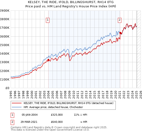 KELSEY, THE RIDE, IFOLD, BILLINGSHURST, RH14 0TG: Price paid vs HM Land Registry's House Price Index