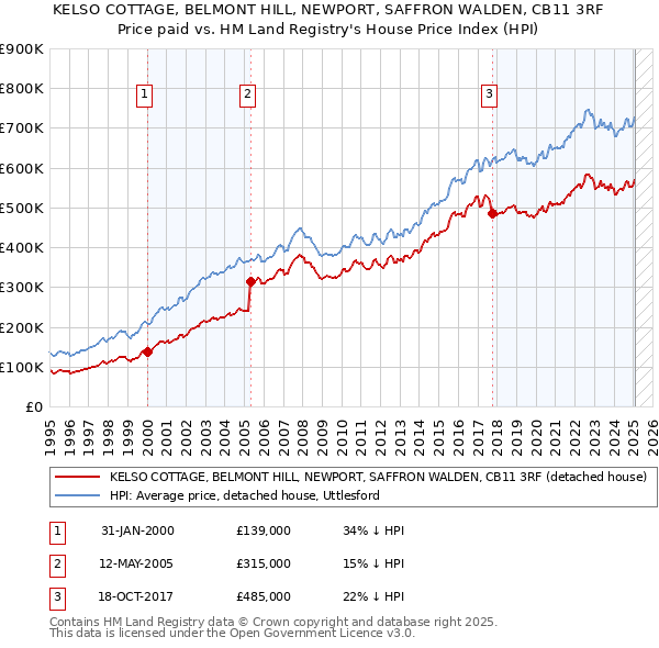 KELSO COTTAGE, BELMONT HILL, NEWPORT, SAFFRON WALDEN, CB11 3RF: Price paid vs HM Land Registry's House Price Index