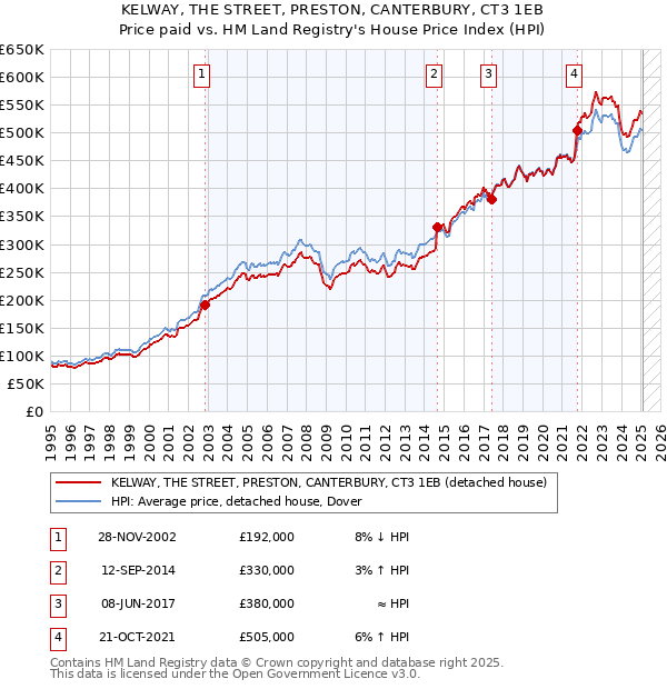 KELWAY, THE STREET, PRESTON, CANTERBURY, CT3 1EB: Price paid vs HM Land Registry's House Price Index