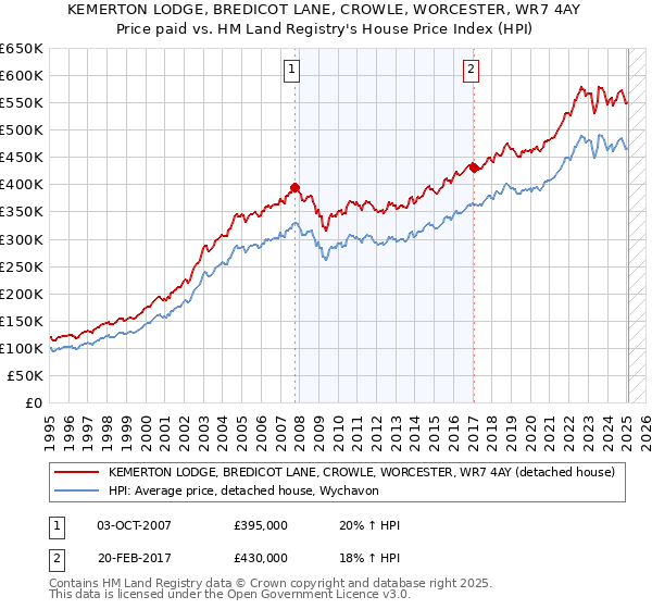 KEMERTON LODGE, BREDICOT LANE, CROWLE, WORCESTER, WR7 4AY: Price paid vs HM Land Registry's House Price Index