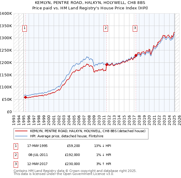 KEMLYN, PENTRE ROAD, HALKYN, HOLYWELL, CH8 8BS: Price paid vs HM Land Registry's House Price Index