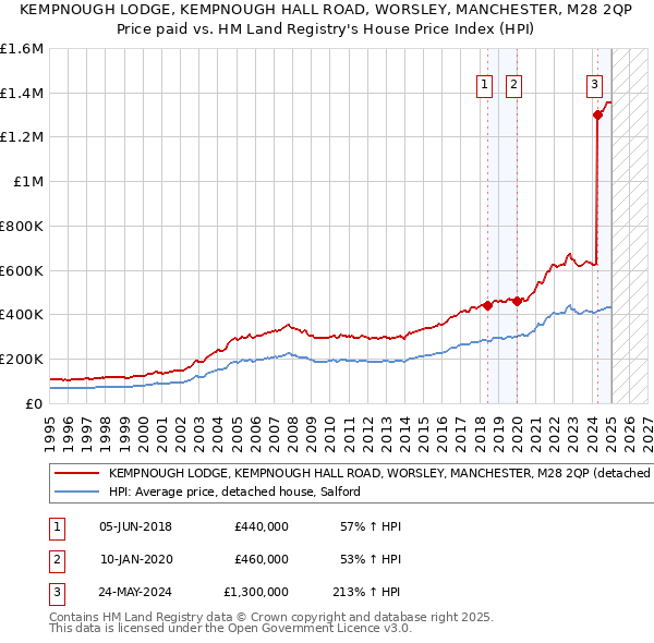 KEMPNOUGH LODGE, KEMPNOUGH HALL ROAD, WORSLEY, MANCHESTER, M28 2QP: Price paid vs HM Land Registry's House Price Index
