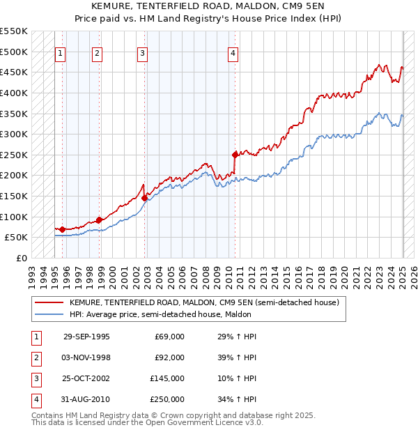 KEMURE, TENTERFIELD ROAD, MALDON, CM9 5EN: Price paid vs HM Land Registry's House Price Index