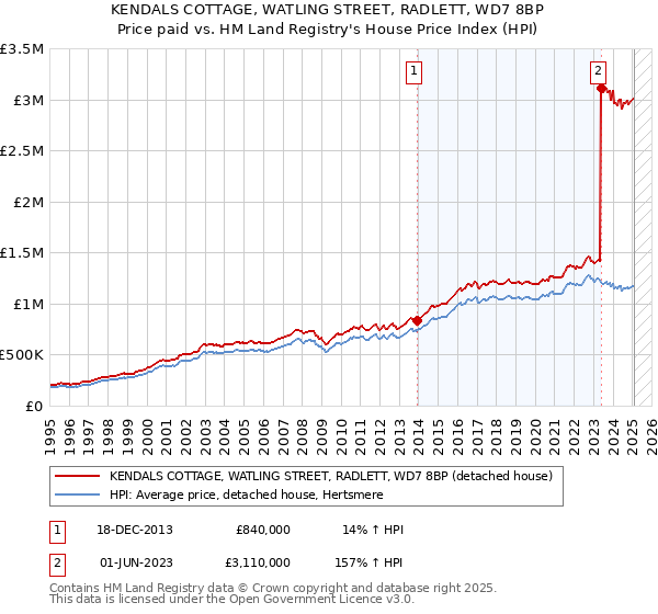 KENDALS COTTAGE, WATLING STREET, RADLETT, WD7 8BP: Price paid vs HM Land Registry's House Price Index