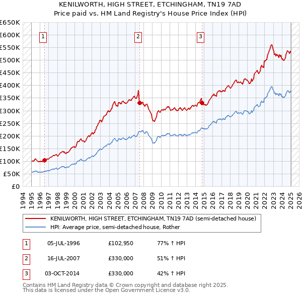 KENILWORTH, HIGH STREET, ETCHINGHAM, TN19 7AD: Price paid vs HM Land Registry's House Price Index