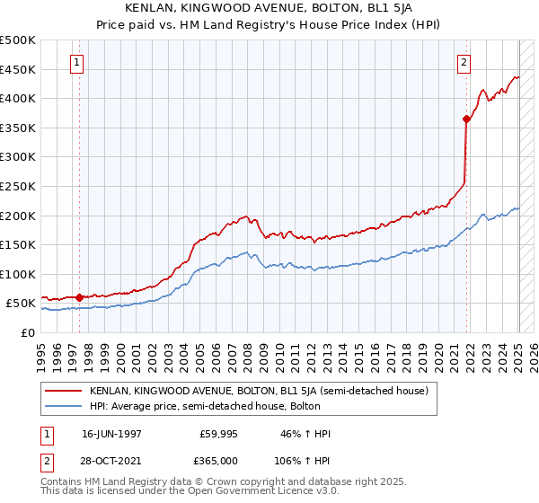 KENLAN, KINGWOOD AVENUE, BOLTON, BL1 5JA: Price paid vs HM Land Registry's House Price Index