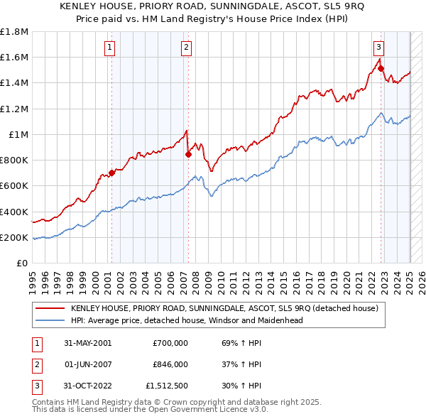 KENLEY HOUSE, PRIORY ROAD, SUNNINGDALE, ASCOT, SL5 9RQ: Price paid vs HM Land Registry's House Price Index