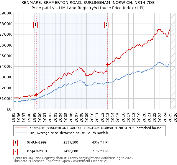 KENMARE, BRAMERTON ROAD, SURLINGHAM, NORWICH, NR14 7DE: Price paid vs HM Land Registry's House Price Index