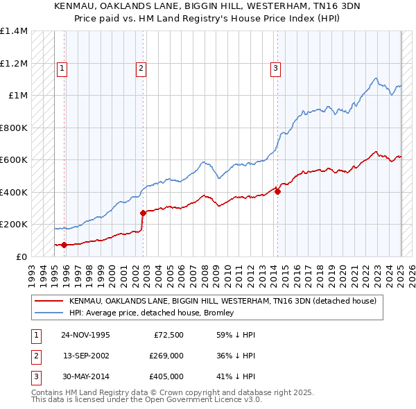 KENMAU, OAKLANDS LANE, BIGGIN HILL, WESTERHAM, TN16 3DN: Price paid vs HM Land Registry's House Price Index